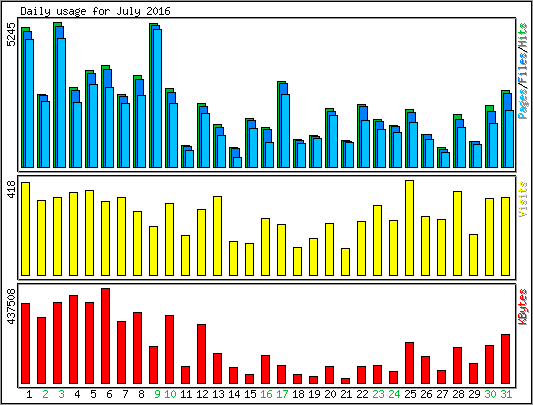 Daily usage
