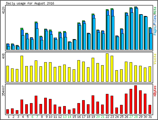 Daily usage