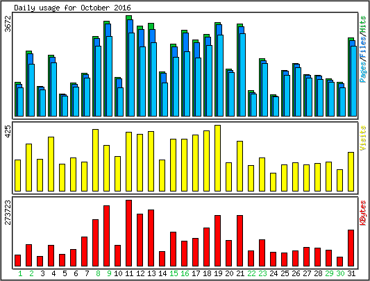 Daily usage