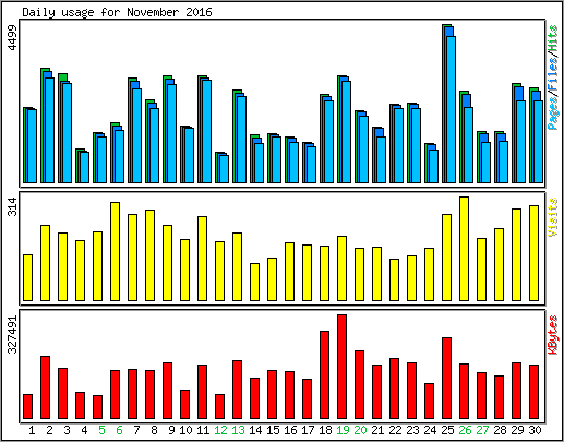 Daily usage