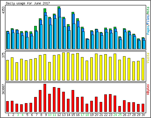 Daily usage