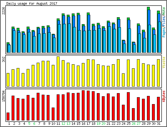 Daily usage