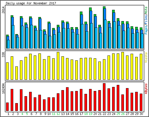 Daily usage