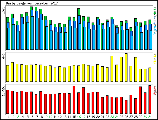 Daily usage