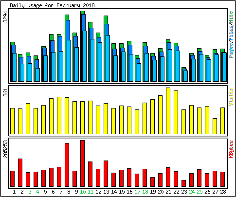 Daily usage