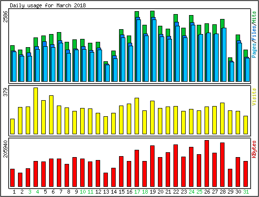 Daily usage