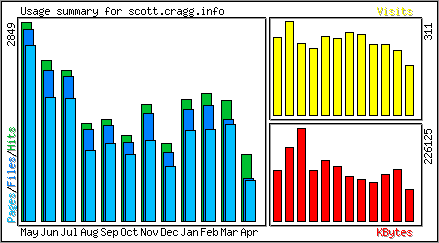 Monthly Overview