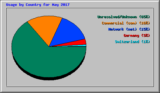 Usage by Country for May 2017