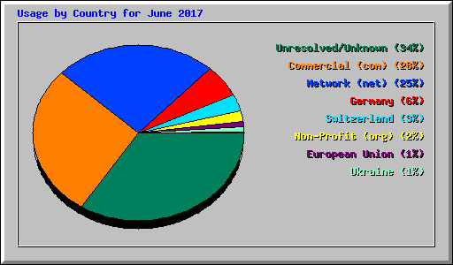 Usage by Country for June 2017