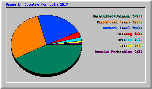 Usage by Country for July 2017