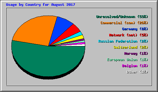 Usage by Country for August 2017