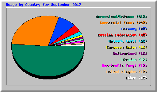 Usage by Country for September 2017
