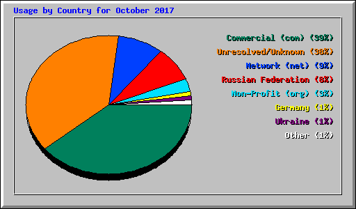 Usage by Country for October 2017