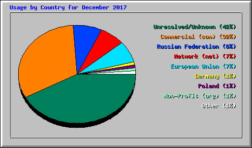 Usage by Country for December 2017