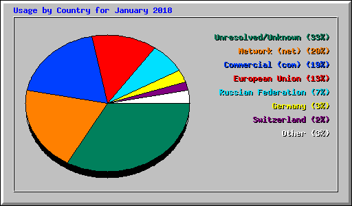 Usage by Country for January 2018