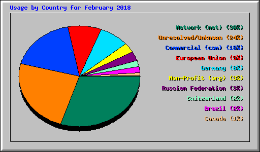 Usage by Country for February 2018