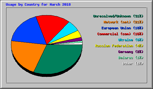 Usage by Country for March 2018