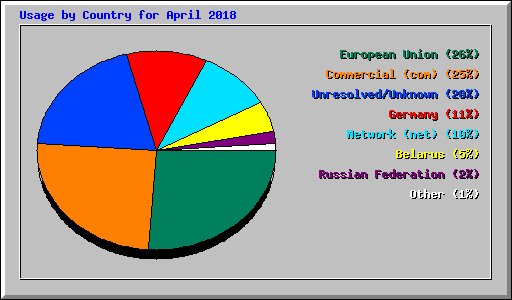 Usage by Country for April 2018