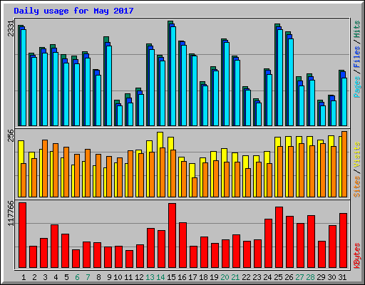 Daily usage for May 2017