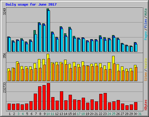 Daily usage for June 2017