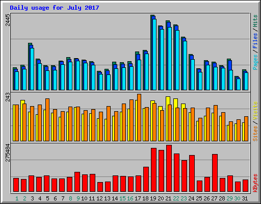 Daily usage for July 2017