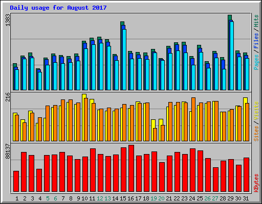 Daily usage for August 2017
