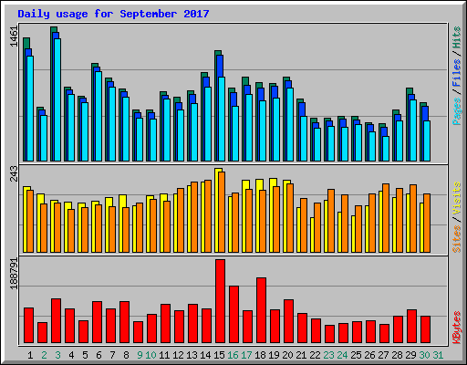 Daily usage for September 2017