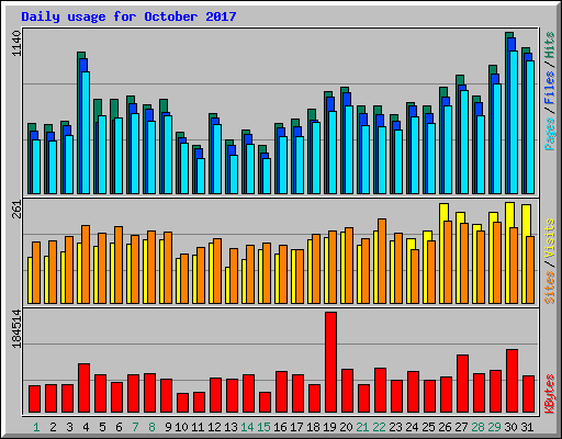 Daily usage for October 2017