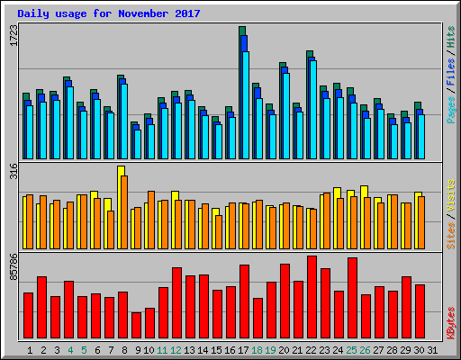 Daily usage for November 2017