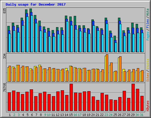 Daily usage for December 2017