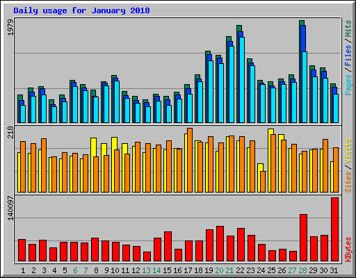 Daily usage for January 2018