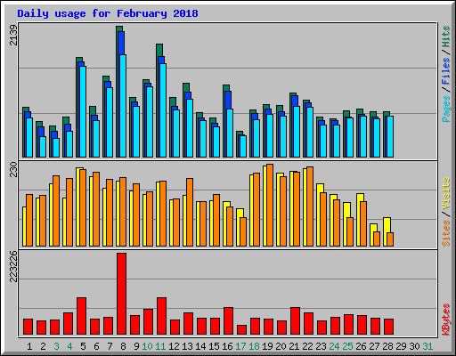 Daily usage for February 2018