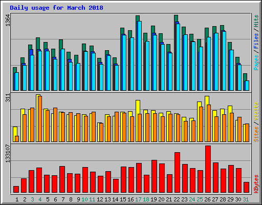 Daily usage for March 2018