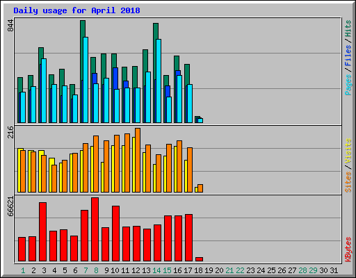 Daily usage for April 2018