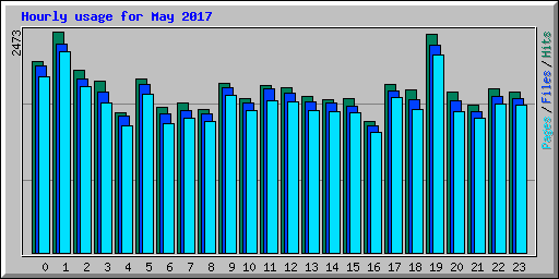 Hourly usage for May 2017