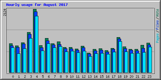 Hourly usage for August 2017