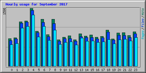 Hourly usage for September 2017