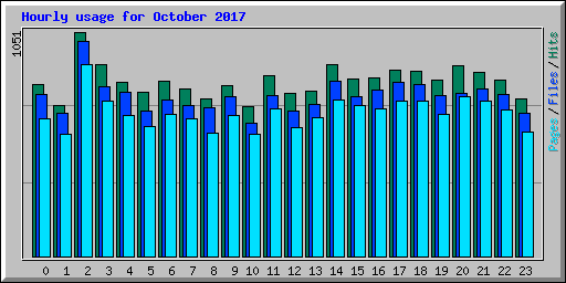 Hourly usage for October 2017