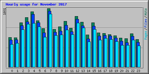 Hourly usage for November 2017