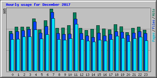 Hourly usage for December 2017