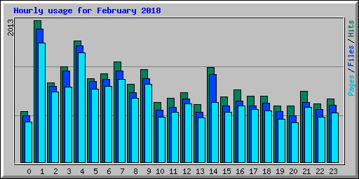 Hourly usage for February 2018
