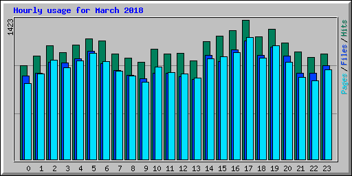 Hourly usage for March 2018