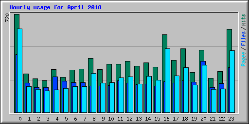 Hourly usage for April 2018