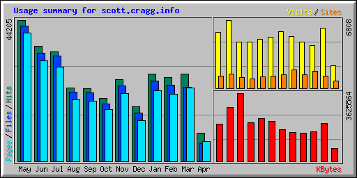 Usage summary for scott.cragg.info